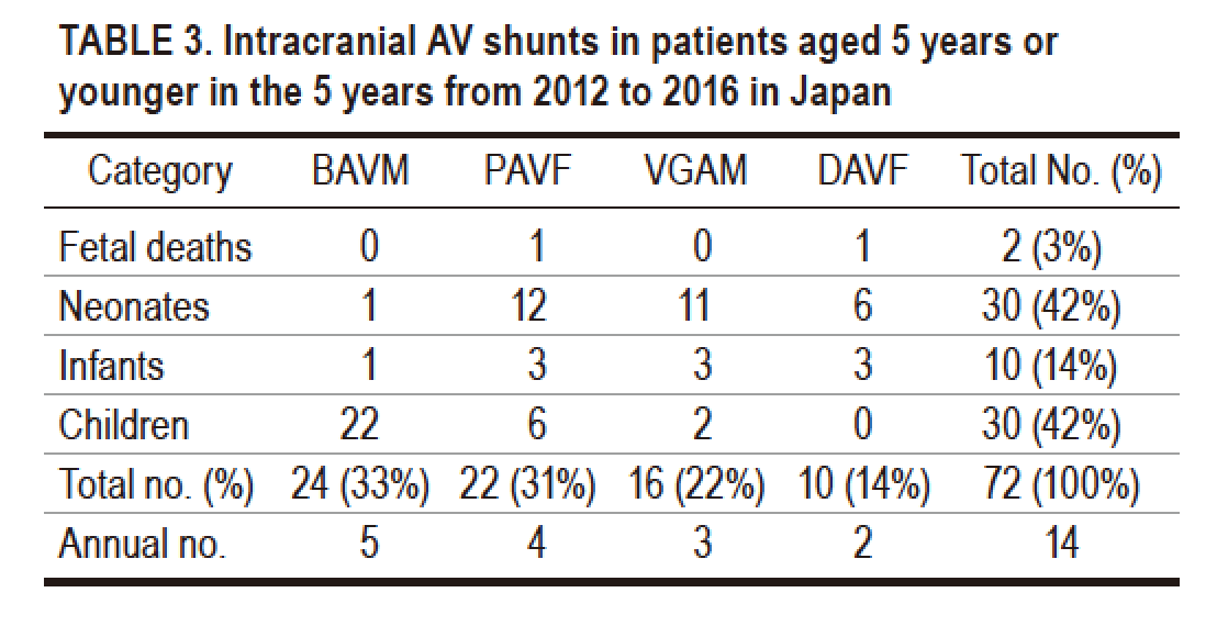 kanachan2020's tweet photo. #pediartic #AVM #AVF #Galen_malformation #VGAM #pAVF

Which is most prevalent under age 5: brain AVM, pAVF, dAVF and VGAM?

Nationwide survey of pediatric intracranial arteriovenous
shunts in Japan: Japanese Pediatric Arteriovenous Shunts
Study (JPAS)
https://t.co/jpbgI2Wze3 https://t.co/OTkuns60KM