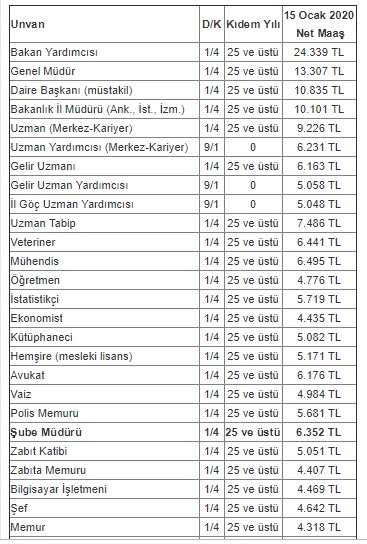 zeki bahce on twitter cumhurbaskani maasi 81 bin tl milletvekili maasi 24 bin tl 7 yil deneyimli hakim ve savcilar 10 bin tl memurlarin maas listesi tabloda ve chp li ibb sekreter yrdc