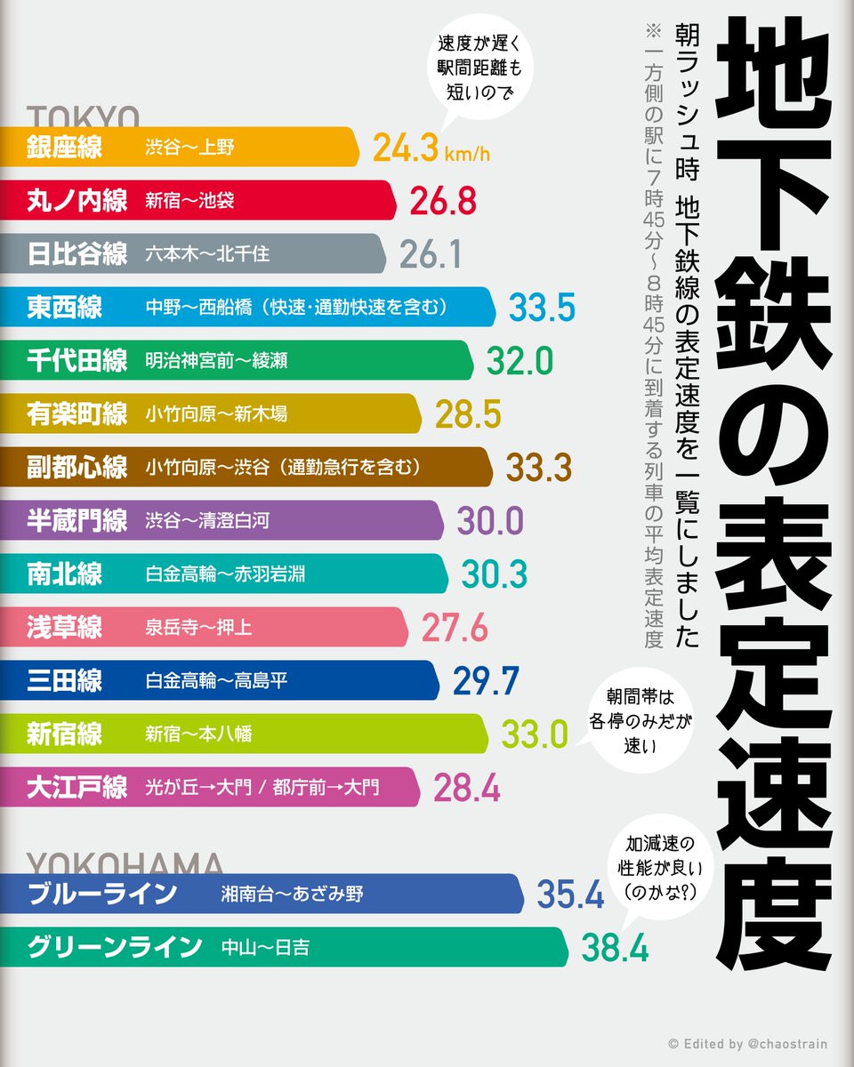 O Xrhsths カオストレイン Sto Twitter さらに続編 リクエストを頂いたので 地下鉄の表定速度も算出してみました 通説で 地下鉄の表定は30km H前後 と言われる事が多いですが おおむねその通りに 駅間距離が短い路線 乗降に時間のかかる路線は表定速度が落ち