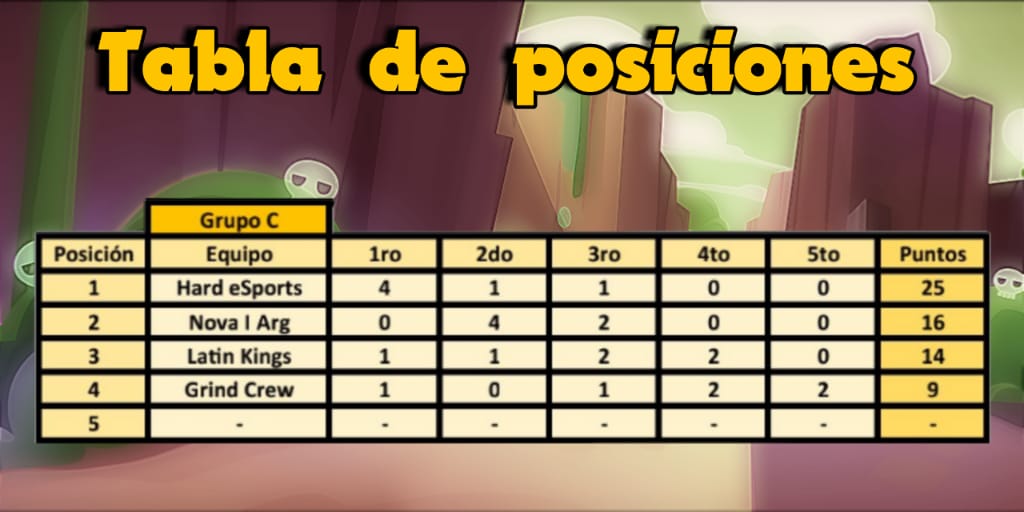[RESULTADOS] [GRUPO C]

🔸️Así finaliza esta primera fase de <a href="/LNS_Oficial/">Liga Nacional de Showdown</a> con @Hard_EsportsGG liderando la tabla, seguido de <a href="/NovaIArg5/">Nova I ARG</a> quien supo mantener ese segundo puesto obteniendo la clasificación, felicitaciones!🎉

🔸️Aún queda definir los 2 mejores 3ro de los 4 grupos!