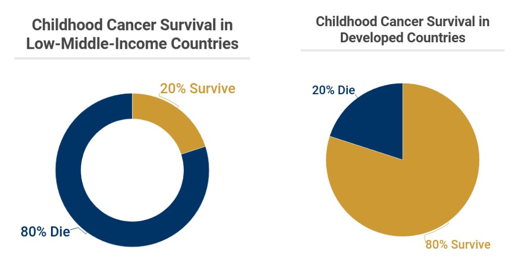 cac2org's tweet photo. The global incidence of childhood cancer is increasing. In low and middle income countries as many as 80% of children with cancer will die: #CUREALL #childhoodcancer https://t.co/rw89k1ZIkW