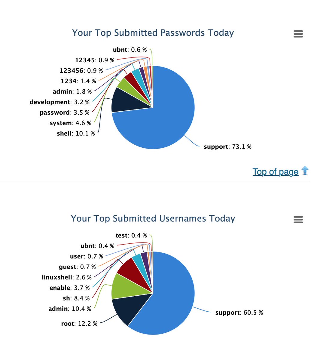 ShanHolo's tweet image. Top of usernames / passwords for today running agains my #dshield #SANS #honeypot I hope you don’t have default credentials in your #IoT 🥴
#malware #botnet #Cert #IOC #bruteforce #cybersecurity #Cowrie #raspberrypi