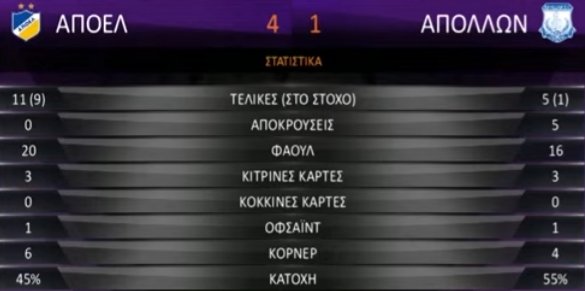 nakisc4i's tweet photo. Μακράν το καλύτερο μας παιχνίδι την φετινή σεζόν. Προσδοκούμε σε ανάλογη συνέχεια. Την Τσικνοπέμπτη πάμε ξανά ΓΣΠ #apoelofficial #apoel #apoelnicosia https://t.co/9cVXxhCNEZ
