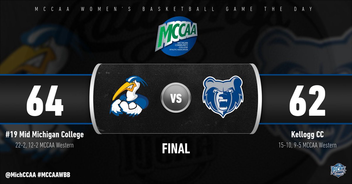 MCCAA GAME OF THE DAY: #19 - Mid Michigan survives a score and defeats Kellogg Commmunity College on the road today 64-62.
@NJCAABasketballl