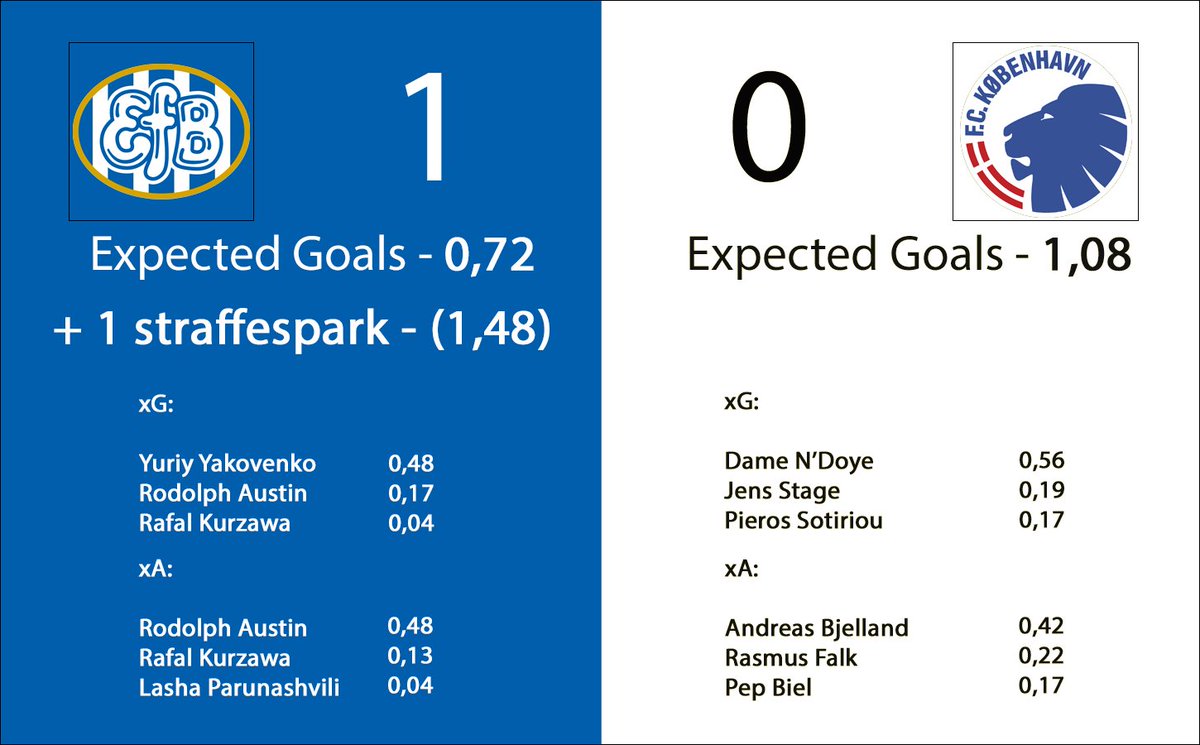 tapinfodbold's tweet photo. Ingen af holdene foldede sig ud, men Esbjerg vandt dog via et mål fra en af deres mindre chancer #efbfck #sldk https://t.co/gH73Z0C89Y https://t.co/rPZxcmrqAW