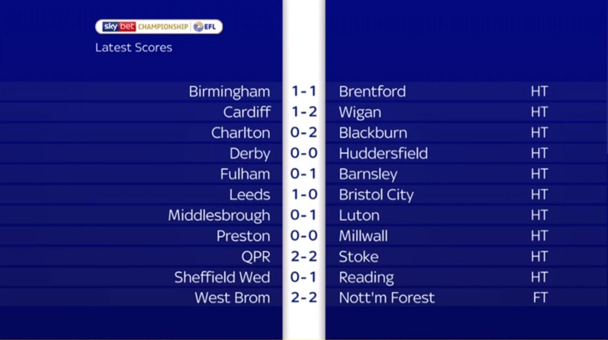 SoccerSaturday's tweet photo. HALF-TIME SCORES

It's looking like a good day for Leeds so far in the Championship.

Watch Soccer Saturday on Sky Sports News and follow all the action here: https://t.co/5ObUjThmKd https://t.co/AgOKDeNsTB