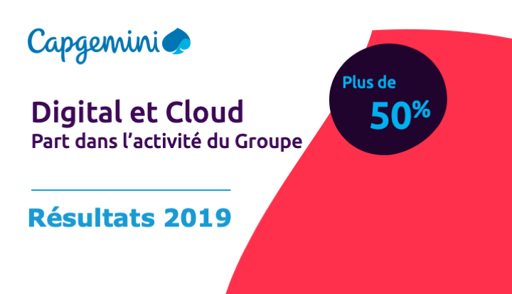 capgeminifrance's tweet photo. Résultats 2019: le Digital et le Cloud à plus de 50% de l’activité du Groupe, avec une croissance sup. à 20% à tx csts. https://t.co/iVfa87ub4c https://t.co/x9JuDkXjIm