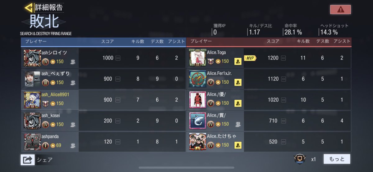 Atuha80124's tweet image. 昨日22時チームAlice様と23時チームDitherse様スクリムありがとうございました(_ _*)

どちらも強くて、お手上げでした！😅
クランとしても良い経験になったと思います！😊
昨日は、本当にありがとうございました(_ _*)
#CoDモバイル
#ＣＯＤスクリム