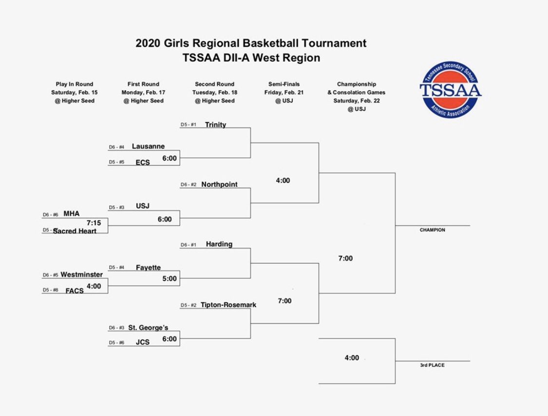 CoachRyanR's tweet photo. Region Tournament Bracket. Home games on Tuesday at 6 &amp; 8. #DefendThePoint @NCSThePoint @Goons_GoneWild https://t.co/DzETB0VQ0K