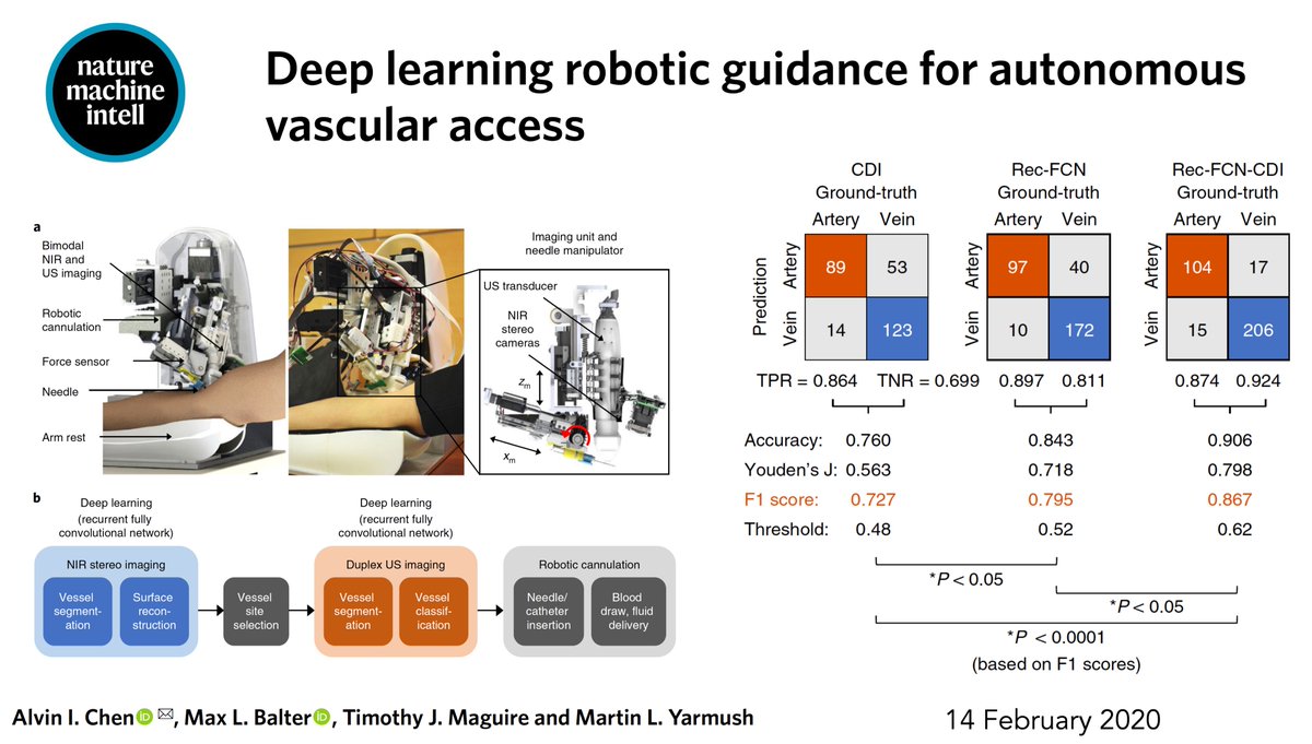 EricTopol's tweet photo. When the #AI draws your blood and put in the IV
https://t.co/cqMkIxoZjI @NatMachIntell 
a 6-fold reduction in failed access and increased 1st-stick success rate from 53%->88% c/w blind manual access
by @RutgersU @RutgersSOE @VascuLogic #DeepLearning https://t.co/tpbfdQkzx0