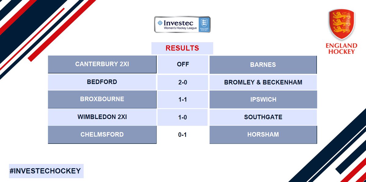 EnglandHockey's tweet photo. Last but not least, the #InvestecHockey Women's Conference East results are in! https://t.co/ejuY29C6aF