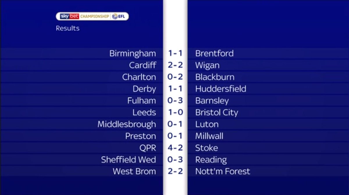FULL-TIME SCORES Leeds win, Brentford draw and Fulham's automatic promotion hopes take a hit with a shock home defeat. Reaction on Soccer Saturday on Sky Sports News and here: trib.al/Ijlm00a