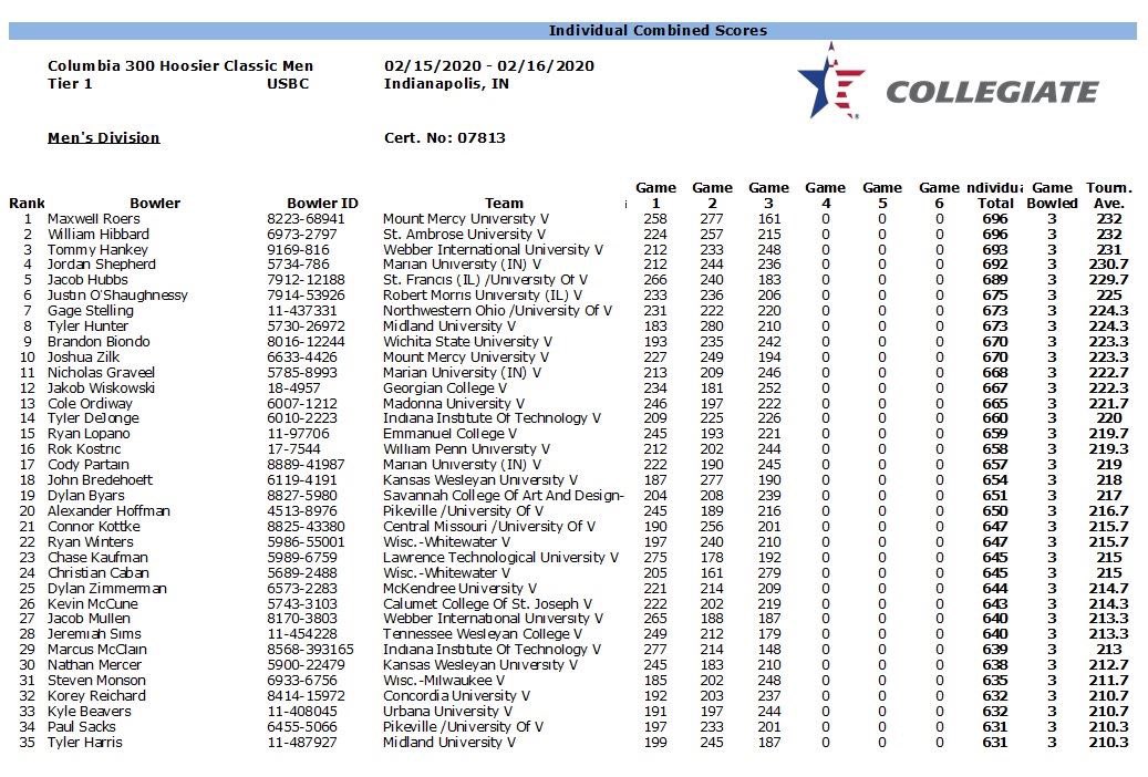 USFbowling's tweet photo. Standings after 3. Still only 85 pins from 1st. Tight matches thus far! Jacob Hubbs remains in top 5!!

#WhyNotUSF #LeaveAMark https://t.co/01Q8GSV9kO