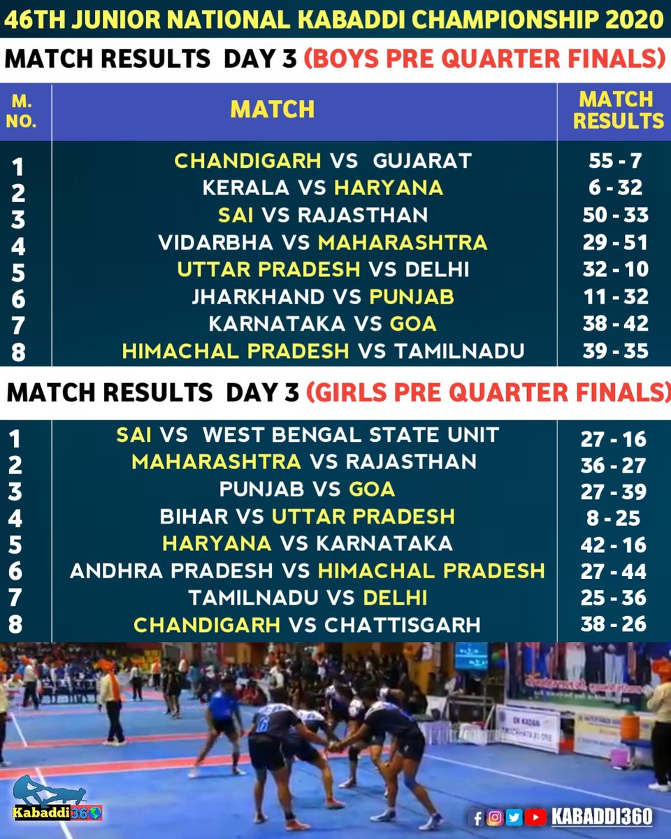Kabaddi_360's tweet photo. Here are the pre-quarterfinal results of the 46th Junior Nationals.
#prequarter
#MatchResults
#46thJuniorNationalKabaddiChampionship
#Kabaddi360 https://t.co/E0MNFtbPvq
