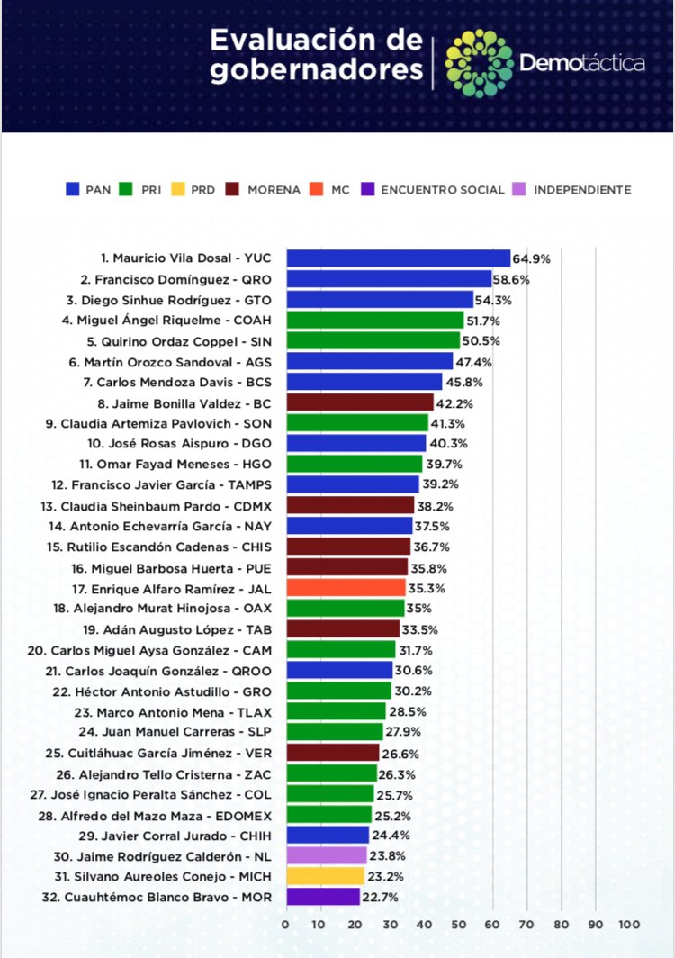 SergioChanLugo2's tweet photo. El Gobernador @MauVila consistentemente es el mejor evaluado de acuerdo a diversas encuestadoras. En ésta de DEMOTÁCTICA muestra como en los últimos meses la percepción de los yucatecos sobre su gestión es muy positiva y es la mejor percepción hacia un gobernador en el país https://t.co/wFGAWoplAO