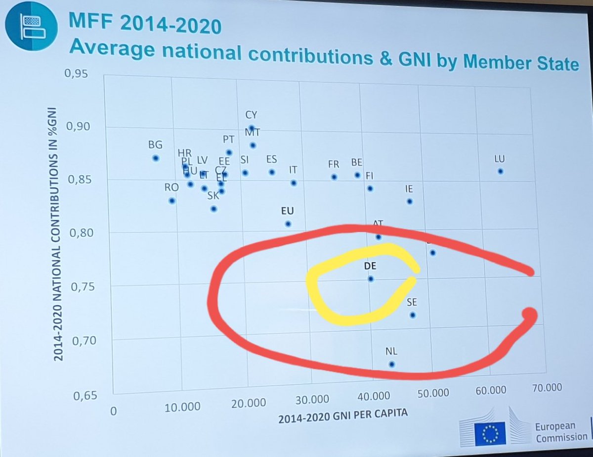 huettemann's tweet photo. Breaking! Irre Zahl! Paukenschlag! Wow, die EU traut sich was ⚠️
Aber es geht um gerade einmal 1,x % Bruttonationaleinkommen, ob am Tag oder auf 7 Jahre verteilt...
Bis dato kostet die EU Deutschland sogar nur 0,7 % BNE 😱
#relativitätslehre #berichterstattung
#BudgetEU #mff https://t.co/cUfhdPwyrF