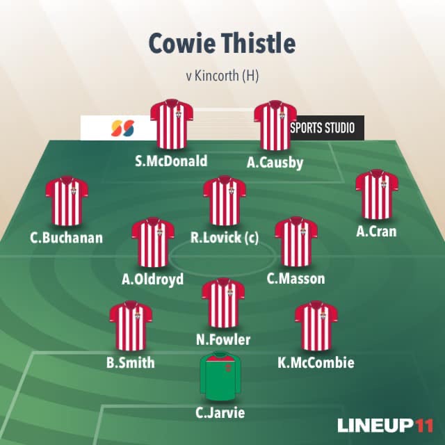 Cowie 2-2 <a href="/KincorthAFC/">KincorthAFC</a> 
Cowie win 3-2 on pens
<a href="/ScotAmFANorth/">North of ScotlandCup</a> Quarter Final
Scorers - <a href="/Cozzy1690/">Aarlyn Cornbeefsby</a> &amp; <a href="/robbielovick/">Robbie Lovick</a> 
<a href="/Mearnsfm/">mearnsfm</a> <a href="/ScotAmFA/">Scottish Amateur FA</a> @Scottish_AFF <a href="/StonehavenTweet/">Stonehaven</a> <a href="/AbshireAFA/">Aberdeenshire AFA</a> 
#monihcowie
🔵⚪️🔵⚪️