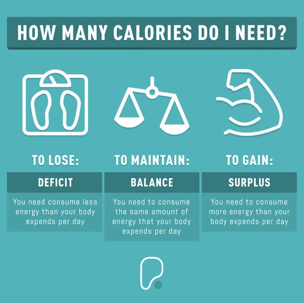 Getting the body shape you want isn't just about exercise. Here's a handy guide on how to manage your calorie intake to match your goal #puregym #puregymleedssouth #calories #nutrition