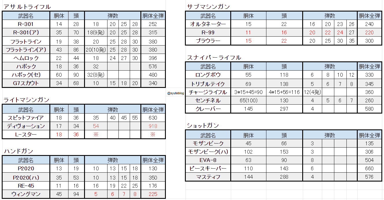 シュテ シーズン4 武器ダメージ一覧 武器のダメージをシンプルにまとめました 弾数は拡張マガジンなし 白 紫の順番になってます 胴体全弾は拡張マガジンなしの弾数を全て当てた時のダメージです シーズン4で変更された所は赤文字になっています シュテ シーズン4 武器ダメージ一覧 武器のダメージをシンプルにまとめました 弾数は拡張マガジンなし 白 紫の順番になってます 胴体全弾は拡張マガジンなしの弾数を全て当てた時のダメージです シーズン4で変更された所は赤文字になっています
