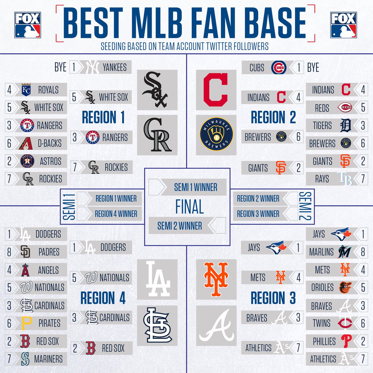 MLBONFOX's tweet image. That's a wrap on a CRAZY round 2 of our Best MLB Fan Base Bracket! Elite 8 voting will start tomorrow!

RT if your squad advanced 🔥