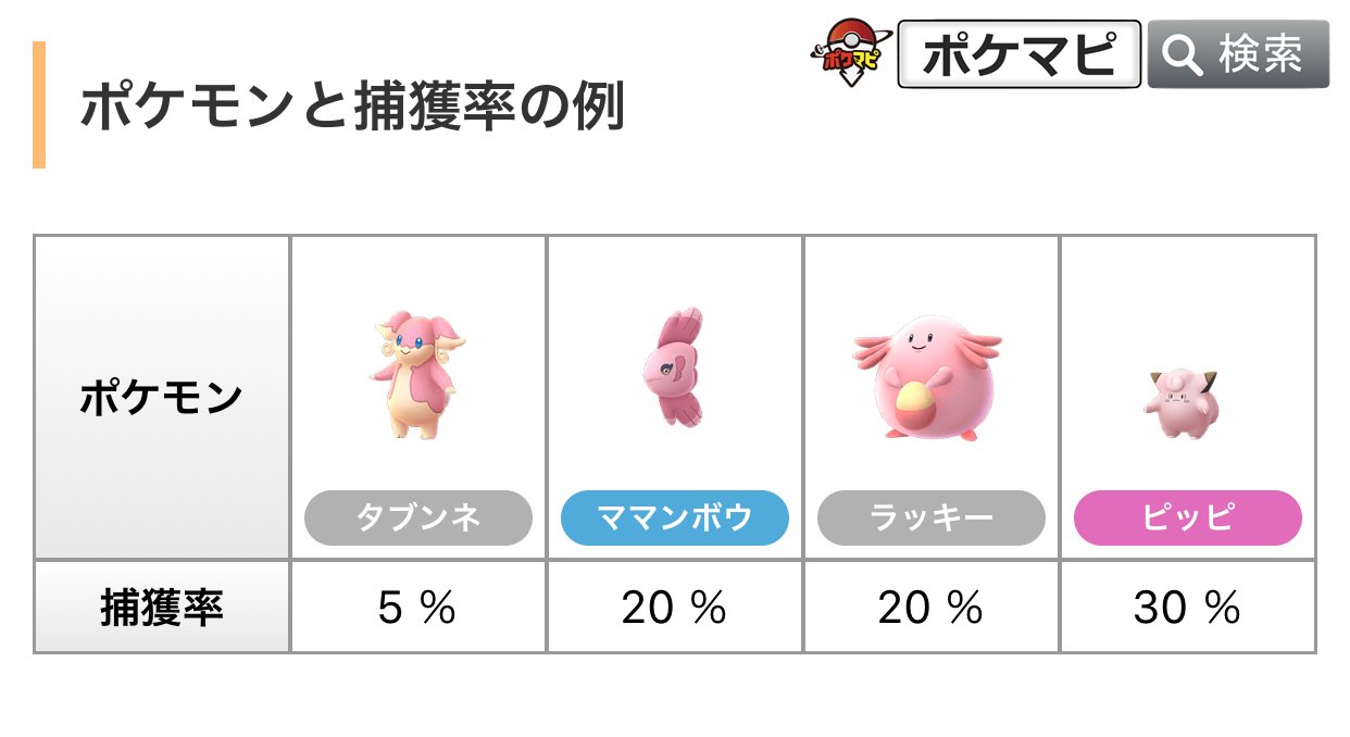 Twitter 上的 ポケモンgo攻略情報 ポケマピ 野生のタブンネは捕獲率が 5 と捕まえにくいポケモンです 捕獲率例 ママンボウ ラッキー ピッピ 30 きんのズリのみ カーブボール グレートスローなどで捕獲率をアップしてチャレンジしましょう