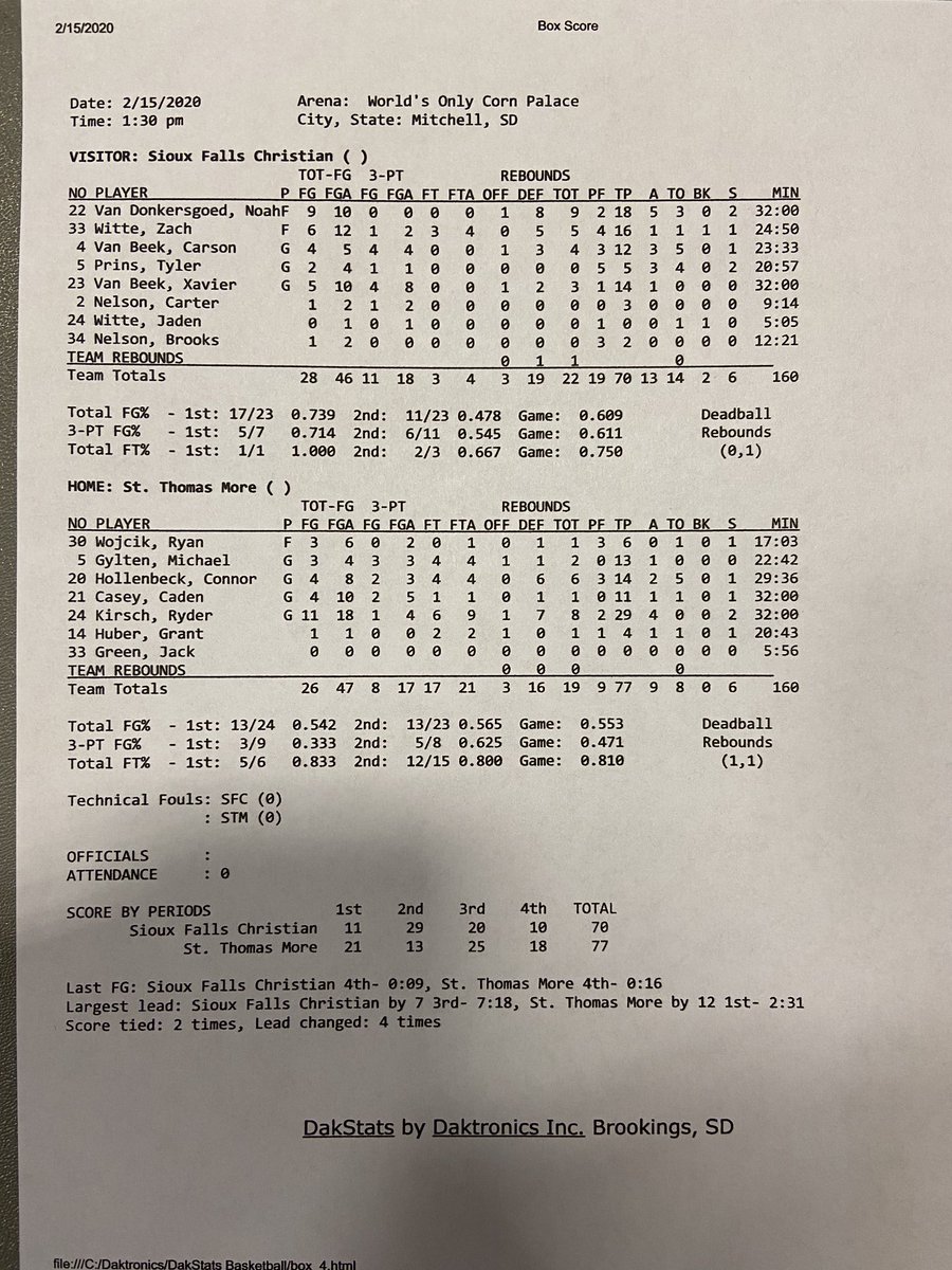 Final SF Christian vs St. Thomas More stats #sdpreps #DWUClassic