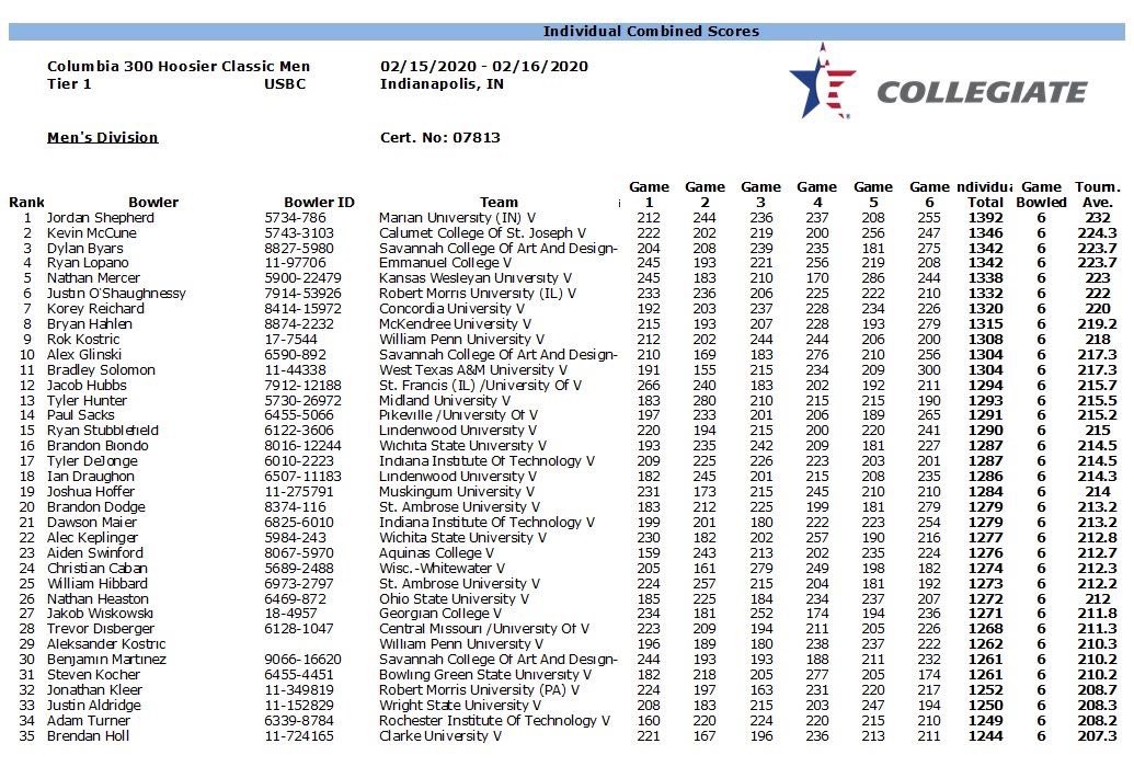 USFbowling's tweet photo. Men sit in 11th heading into tomorrow. Jacob Hubbs in 12th place after 6 traditional games today! 

#WhyNotUSF #LeaveAMark 💪🏼 https://t.co/BlxHtQFBWG