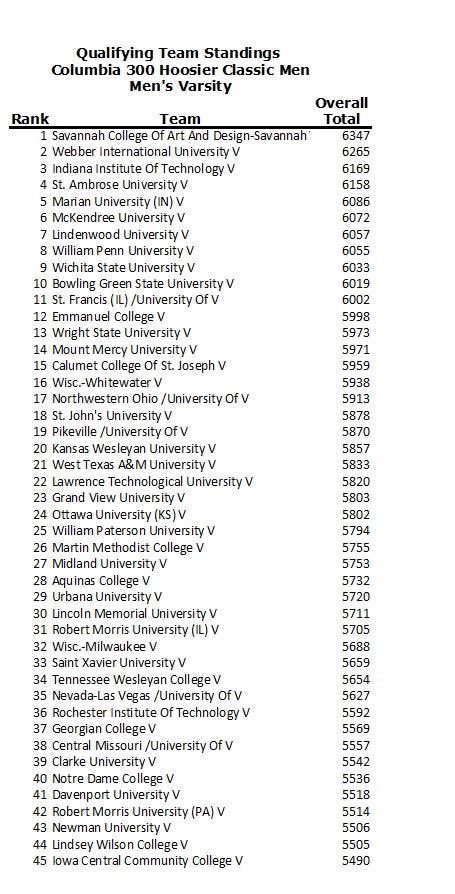 USFbowling's tweet photo. Men sit in 11th heading into tomorrow. Jacob Hubbs in 12th place after 6 traditional games today! 

#WhyNotUSF #LeaveAMark 💪🏼 https://t.co/BlxHtQFBWG
