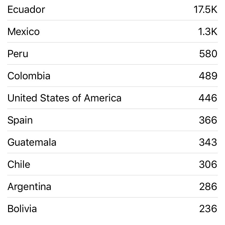 mariacsegovia's tweet photo. Nuestr@s  seguidor@s al día de hoy en fb de @CientificasEC Gracias por todo el #apoyo. Sin embargo, nos encantaría ver seguidor@s de todas las provincias del #Ecuador. Ayúdanos a que nos conozcan compartiendo nuestros posts y sugiérenos a tus amig@s #11F2020Ec https://t.co/4A4Bf5uJMB
