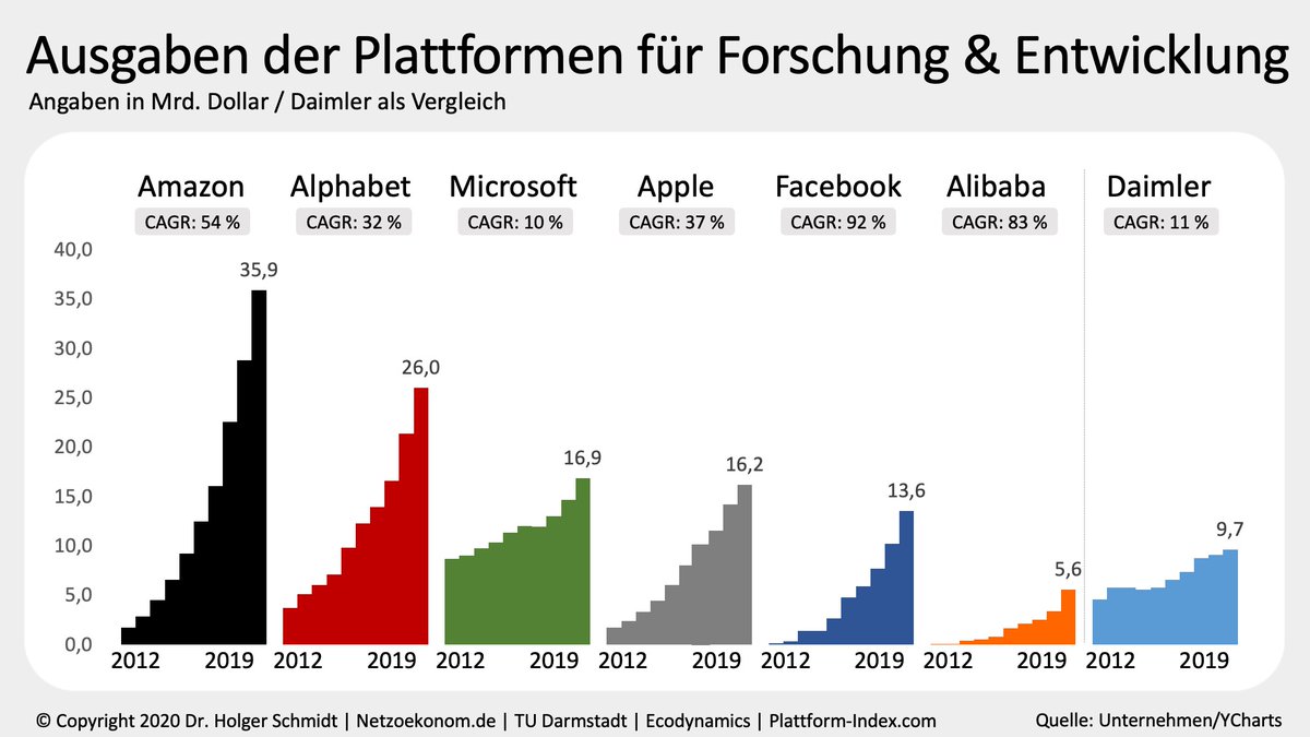 HolgerSchmidt's tweet photo. Von nix kommt nix: Ausgaben der Plattformen für Forschung und Entwicklung zwischen 2012 und 2019. 
#Plattformökonomie https://t.co/GJ7psFmjRq