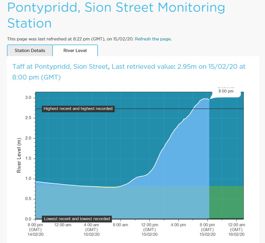 NatResWales's tweet image. ⚠️ We’re keeping a close eye on the river levels in the River Taf, Cynon and Rhondda catchments, especially in Pontypridd and downstream in Upper Boat. 

The river level is already very high in Pontypridd and could rise further over the next few hours as more rain is forecast.