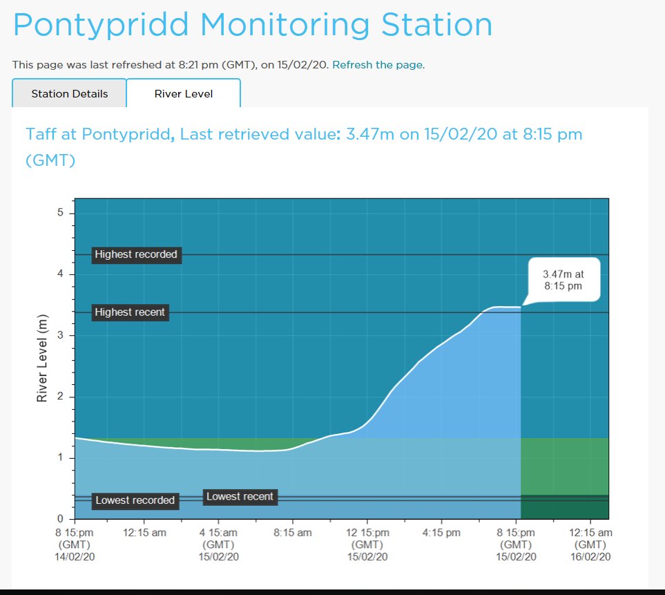NatResWales's tweet image. ⚠️ We’re keeping a close eye on the river levels in the River Taf, Cynon and Rhondda catchments, especially in Pontypridd and downstream in Upper Boat. 

The river level is already very high in Pontypridd and could rise further over the next few hours as more rain is forecast.
