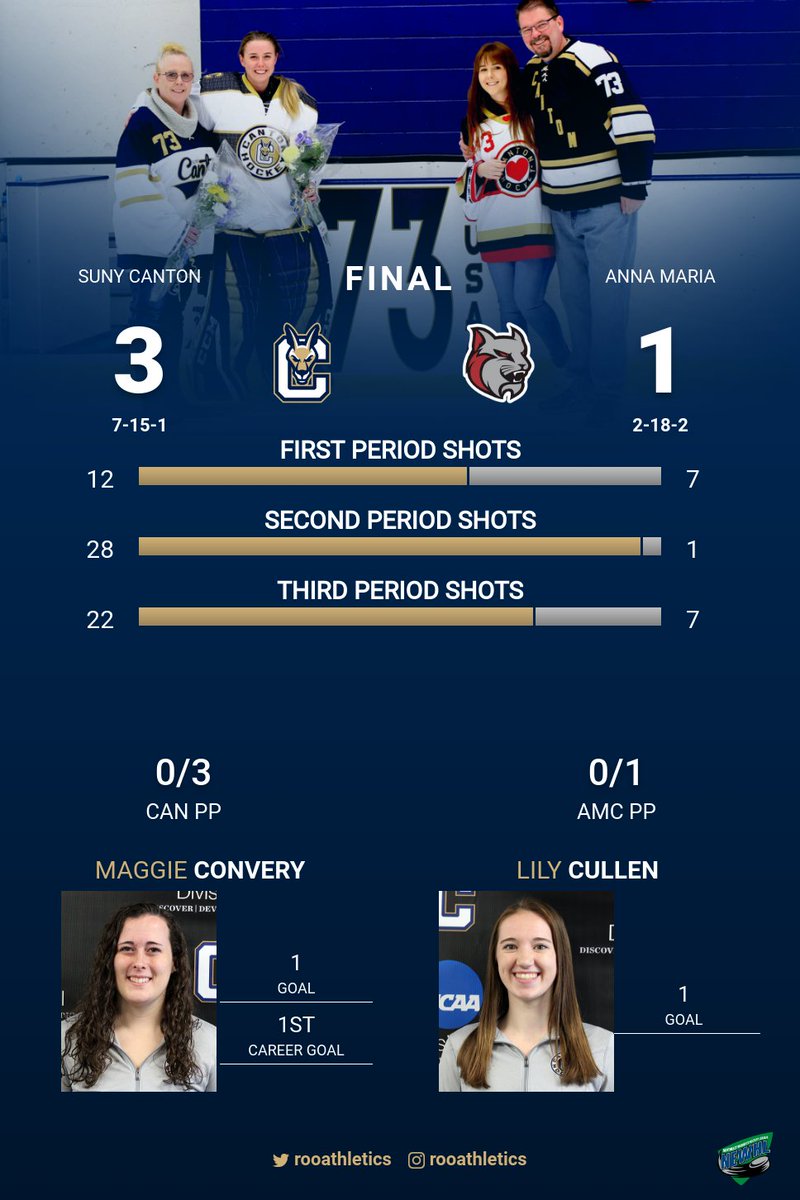 rooathletics's tweet photo. WHOC Final: SUNY Canton 3 Anna Maria 1
Convery | 1 goal; 1st career goal
Parigi | 1 goal
Cullen | 1 goal
Susac | 14 saves
Box Score: https://t.co/vugd1sYN92 https://t.co/63JvlryrYI