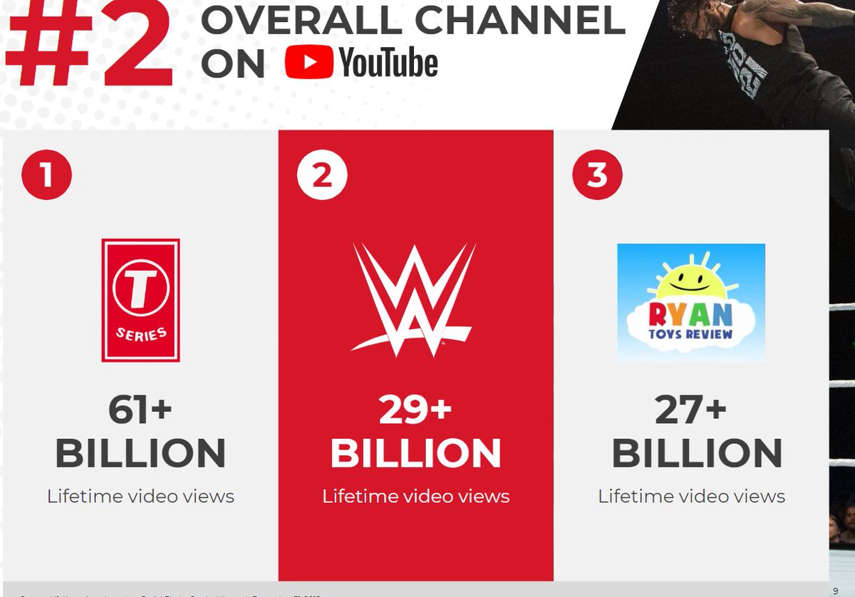WWE youtube presence: one of the largest YouTube draws out there