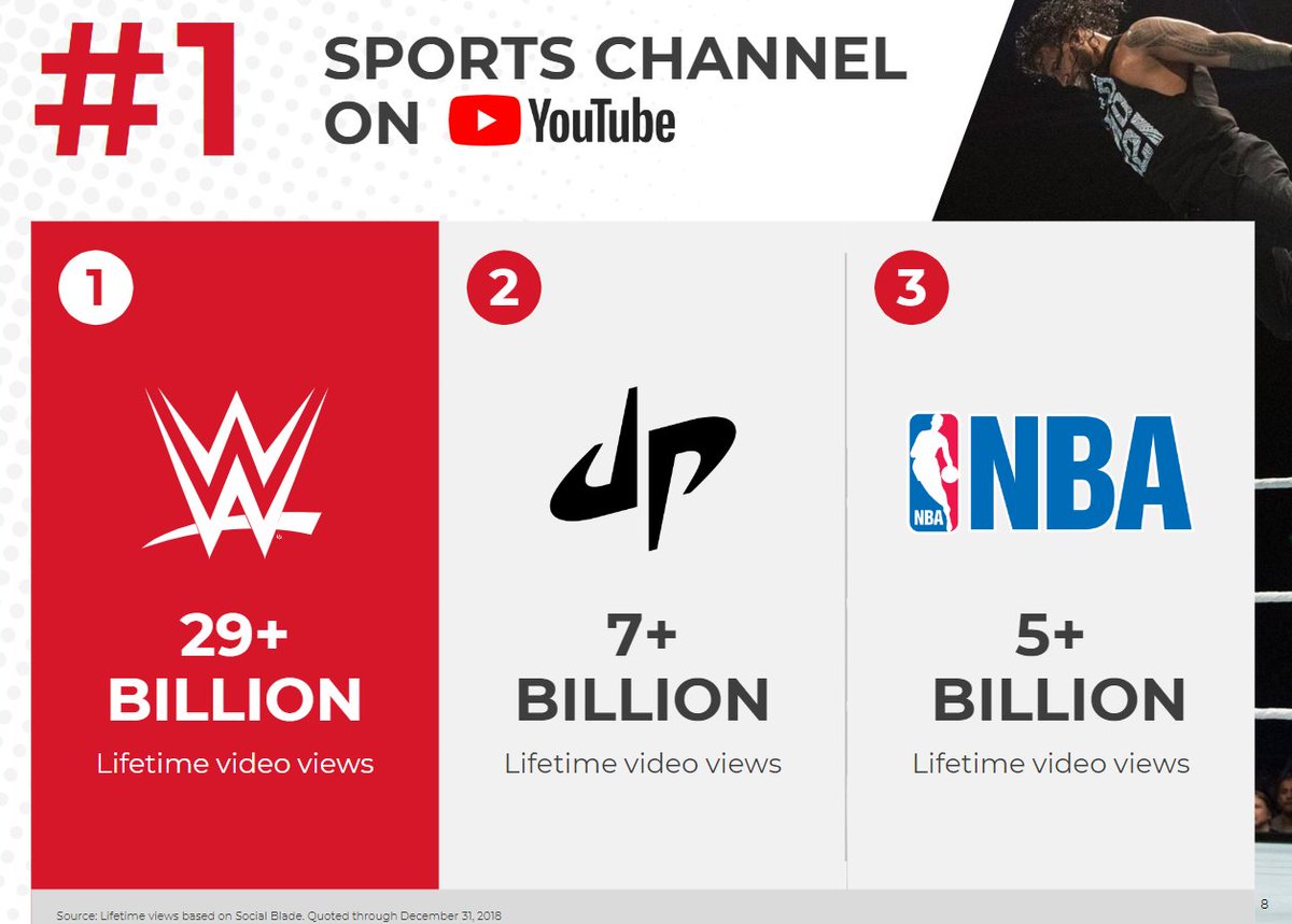 WWE youtube presence: one of the largest YouTube draws out there