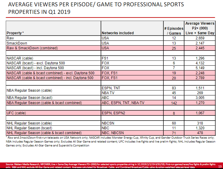 WWE viewership data (from Q1'19 earnings)
