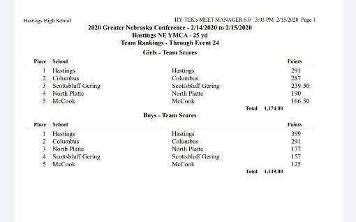 HastingsTigers's tweet photo. Boys and Girls Swim Teams win the GNAC Meet and are Conference Champions.

#HastingsTigers #every1aTIGER https://t.co/3YKaBqP1RW