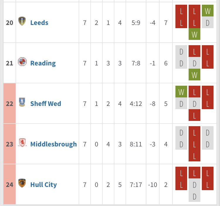 Doug O Kane On Twitter The Bottom Of The Championship Form Table