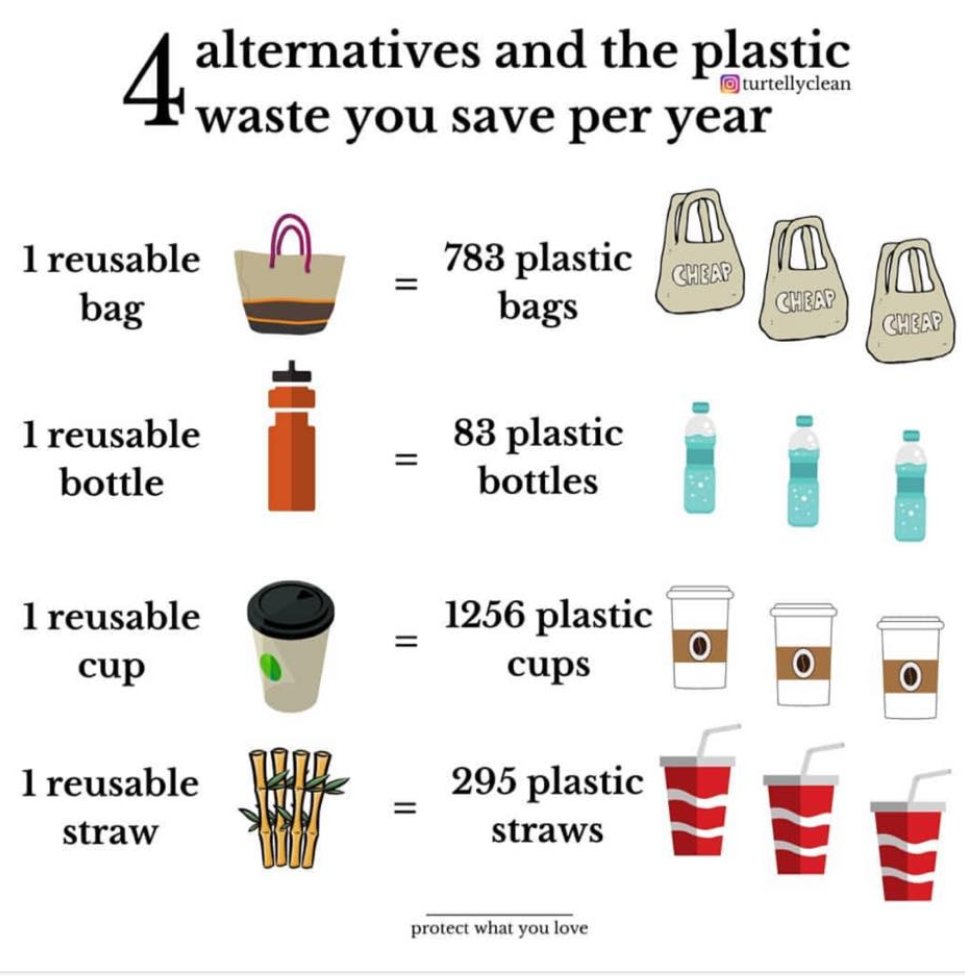 sustainable2u's tweet photo. NICE - thank you @turtellyclean for this helpful chart on Plastic Alternatives #plasticfree https://t.co/MpOIwYGaxg