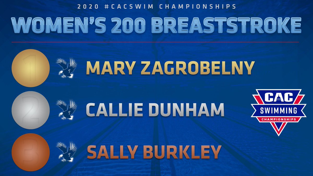 C2CAthConf's tweet photo. π
| W 200 Breast Results
π https://t.co/JFIxtIlvKl
#CACSwim | #D3Swim https://t.co/J1XaycNd5K