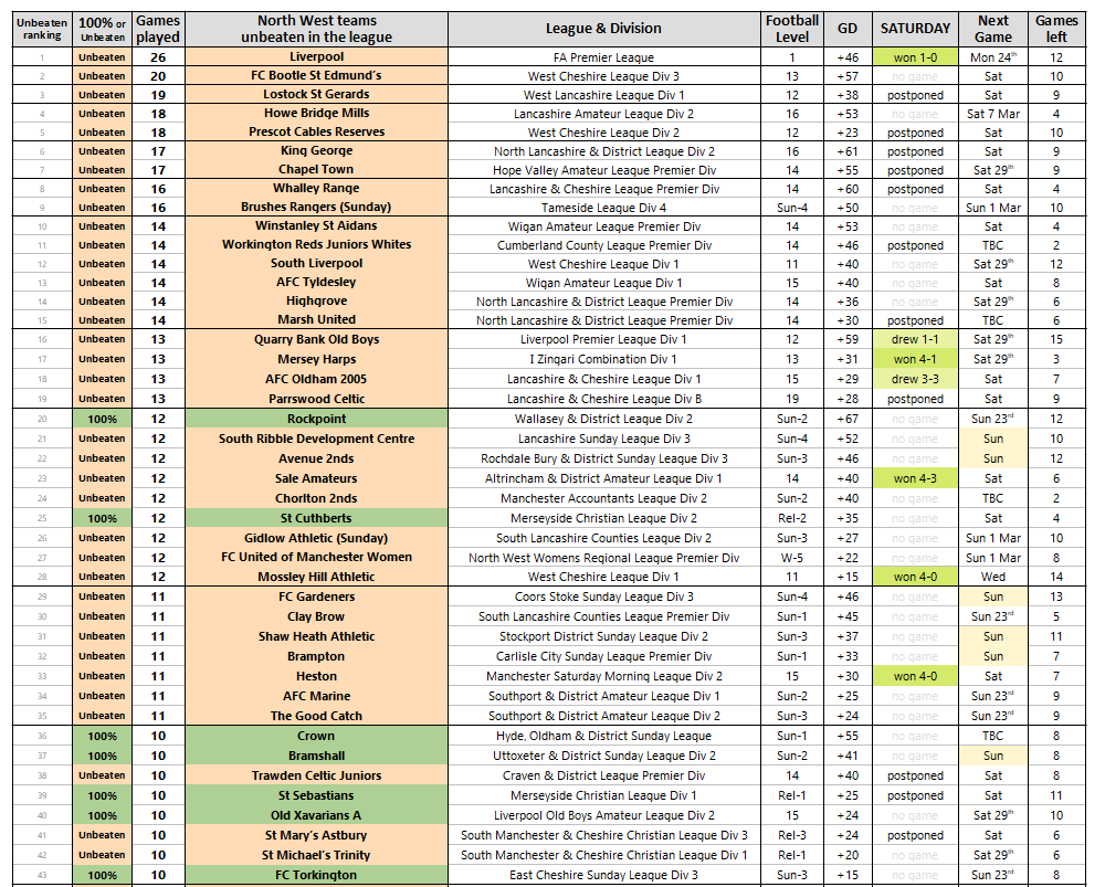 After Sat games we have 83 NW unbeaten sides remaining, of which 25 are 100%
[Part 1 of 2 - Teams with 10+ league games played]
⚽️ Great wins <a href="/lfc/">Liverpool FC</a> MerseyHarps <a href="/SaleAmateursFC/">Sale Amateurs FC</a> <a href="/MossleyHill_FC/">Mossley Hill Athletic FC</a> <a href="/ChorltonHeston/">Heston FC</a> 
⚽️ @Quarrybankfc1st &amp; <a href="/AFCOldham/">AFC Oldham 🦉</a> drew to keep the unbeaten run going