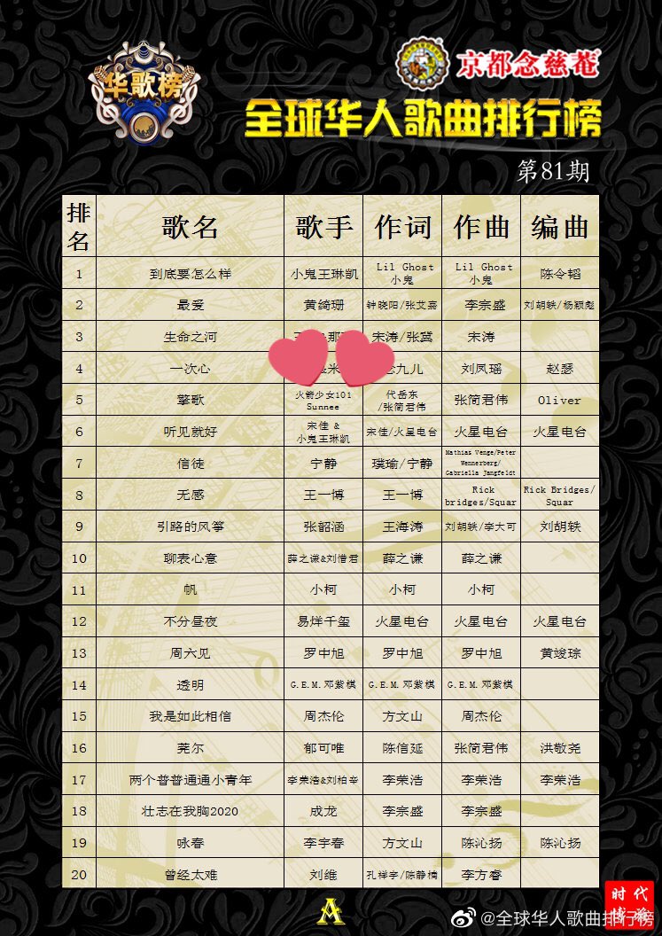 Neenee_BR76's tweet photo. #ผลงานเพลง_Sunnee
#sunnee
🍀Global Chinese Songs Chart 🍀
#sunneenewsolo “擎歌” Qing Ge
⭐️81st #Top5 82nd #Top22⭐️
80th #Top6
79th #Top7
78th #Top9
77th #Top11
cr.https://t.co/f1ExweRtlC https://t.co/3QZIpODdn2