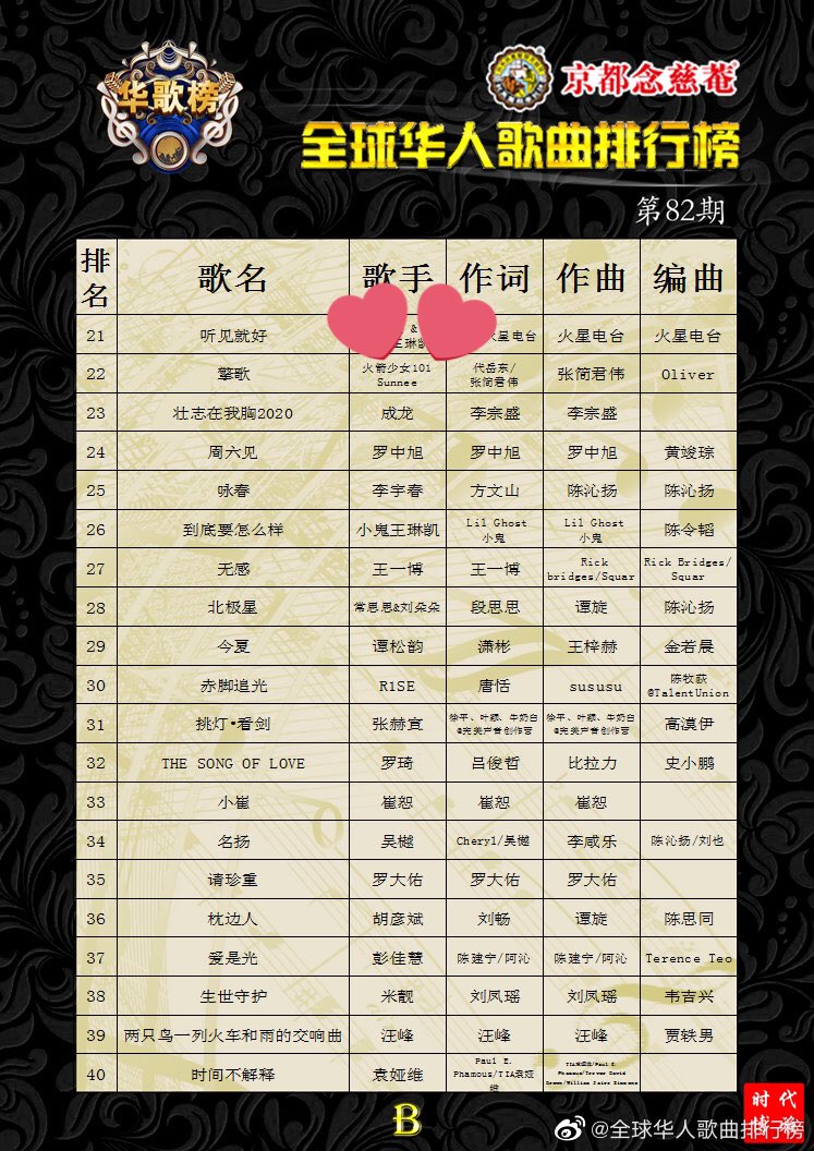 Neenee_BR76's tweet photo. #ผลงานเพลง_Sunnee
#sunnee
🍀Global Chinese Songs Chart 🍀
#sunneenewsolo “擎歌” Qing Ge
⭐️81st #Top5 82nd #Top22⭐️
80th #Top6
79th #Top7
78th #Top9
77th #Top11
cr.https://t.co/f1ExweRtlC https://t.co/3QZIpODdn2