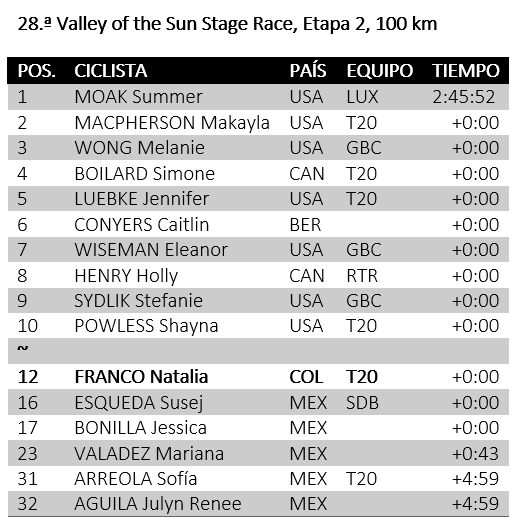 Sonja_Neteu's tweet photo. 🇺🇸#vos2020 Et2 100km
1 🇺🇸MOAK Summer LUX 2:45:52
2 🇺🇸MACPHERSON Makayla T20+0
3 🇺🇸WONG Melanie GBC+0
4 🇨🇦BOILARD Simone T20+0
5 🇺🇸LUEBKE Jennifer T20+0
~
12🇨🇴FRANCO Natalia T20+0
16🇲🇽ESQUEDA Susej SDB+0
17🇲🇽BONILLA Jessica +0
23🇲🇽VALADEZ Mariana +0:43
31🇲🇽ARREOLA Sofía T20+4:59 https://t.co/ck91nyvVpp
