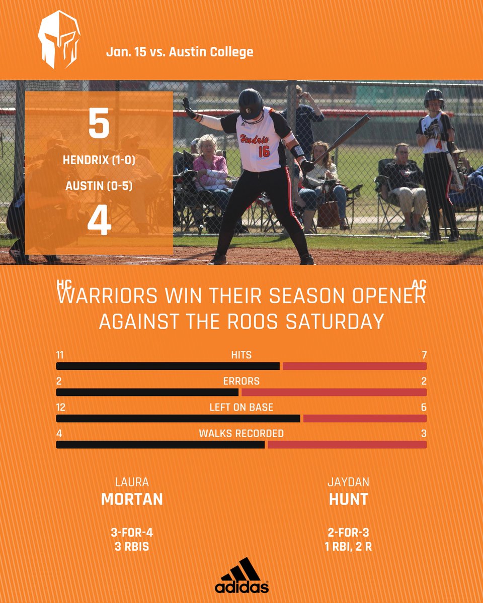 HendrixWarriors's tweet photo. Softball hangs on to defeat Austin College earlier today in their season opener from Sherman, Texas! #WarriorUp https://t.co/caVyDkDrqP