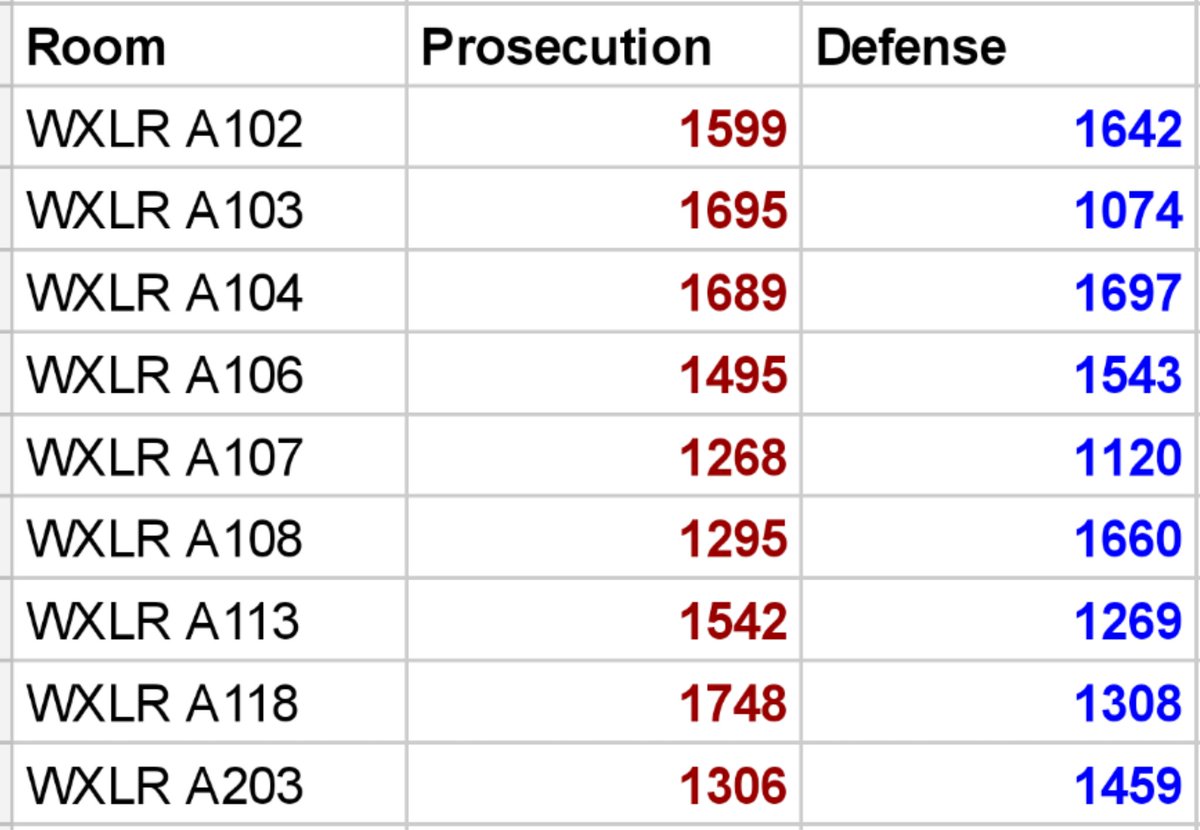 Round 3 Pairings in Tempe!