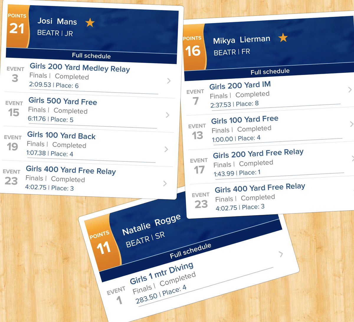fbyswim's tweet photo. River City Conf. meet results. Girls team-RCC Runner-up scoring 297 points. Boys team-3rd place scoring 229. Mikwena &amp; Camryn both broke school records in the meet. Others scoring for the team were Josi, Mikya &amp; Natalie. Bri &amp; Ericka swam personal best times today. #jeffpride https://t.co/0vcIRjrcye