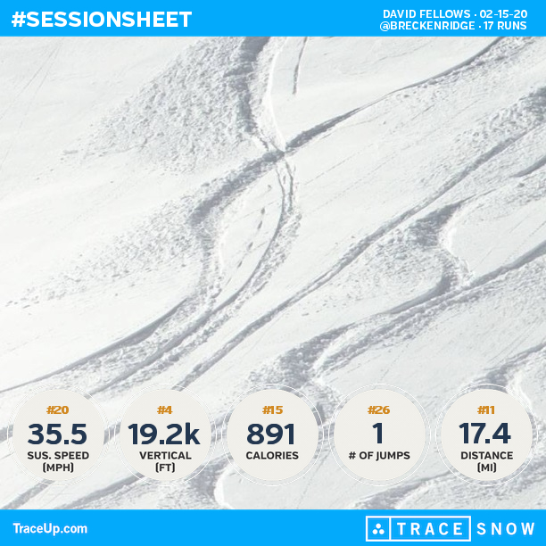 skifellows's tweet photo. Check my @traceup skiing stats (@ Breckenridge, 17 runs, 42.8 mph max speed, 19.2k vertic... https://t.co/dqgowG6gya https://t.co/zXmRHTzyqo