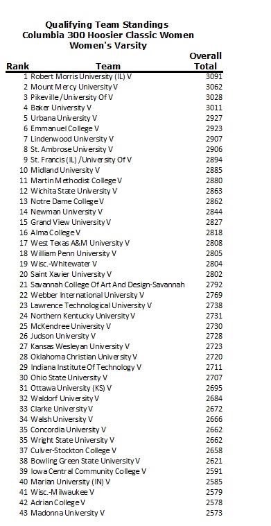 USFbowling's tweet photo. Standings after 3. The Lady Saints just posted a 1032 for game 4, so stay tuned for results!! Keep fighting gals! #StormNation #WhyNotUSF https://t.co/x11DTx0kzH