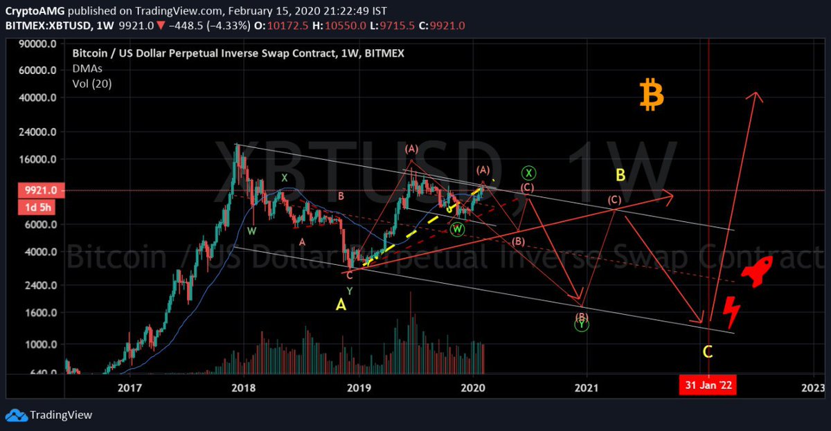 $Btc macro primary count for 2020-2022 

Thanks for <a href="/PoiSzn/">PoiSzn 🇿🇦</a> one of he best Ew TA in this space✌